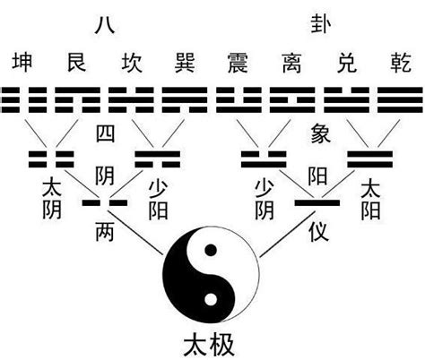 先天易經是什麼|易經入門：太極、兩儀、四象、八卦是什麼意思？